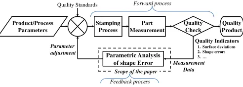 Fig. 1.  Measurement data driven process adjustment of sheet metal forming. 