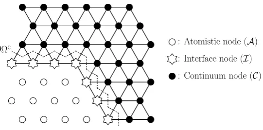 Figure 2. The domain decomposition with a layer of interface atoms.