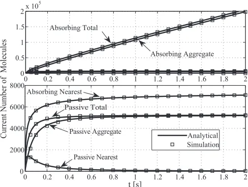 Fig. 3. Expected number of molecules observed at the receiver as a functionof time.