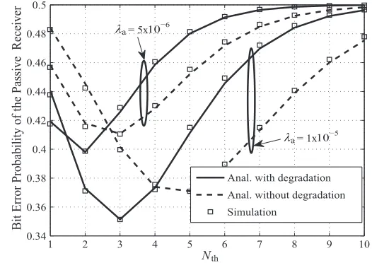 Fig. 7. Bit error probability of the absorbing receiver as a function of threshold.