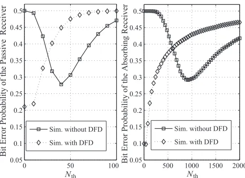 Fig. 9. Bit error probability of receivers as a function of threshold.