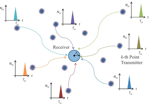 Fig. 1. Illustration of a receiver receiving molecular pulse signals from pointtransmitters at different distances.