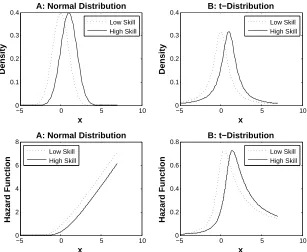 Figure 5. Upper panels: Density of performance for low and high skill agentswhen the noise distribution is drawn from A) a normal distribution and B) a t-distribution
