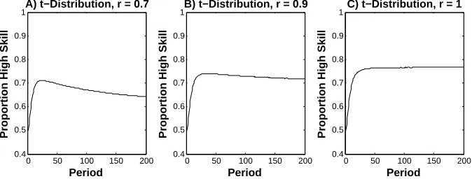 Figure 7. How the proportion of high skill agents changes over time in a simu-rlation when there is replacement from a changing skill pool, the noise terms aredrawn from a t-distribution with 1 degree of freedom, w = 0.1, and A) r = 0.7, B) = 0.9 and C) r = 1 (based on 10,000 simulations, each with 50 agents).