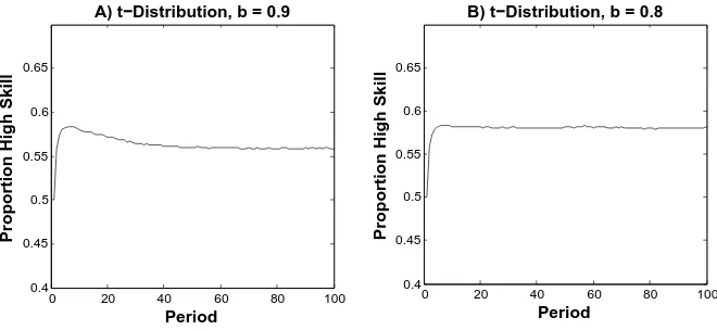 Figure 10. How the proportion of high skill agents changes over time when per-drawn from a t-distribution with 1 degree of freedom,B)bwformance follows an autoregressive process, pi,t+1 = bpi,t + εi,t+1, and A) εi,t are w = 0.35, and b = 0.9 and εi,t are d