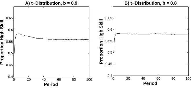 Figure 10. How the proportion of high skill agents changes over time when per-drawn from a t-distribution with 1 degree of freedom,B)bwformance follows an autoregressive process, pi,t+1 = bpi,t + εi,t+1, and A) εi,t are w = 0.35, and b = 0.9 and εi,t are d
