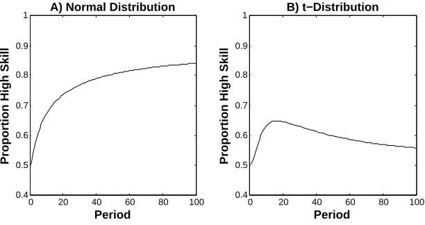 Figure 1. Proportion of high skill ﬁrms as a function of time. In each period theﬁrms with the 10 percent lowest performances are removed and replaced with newﬁrms