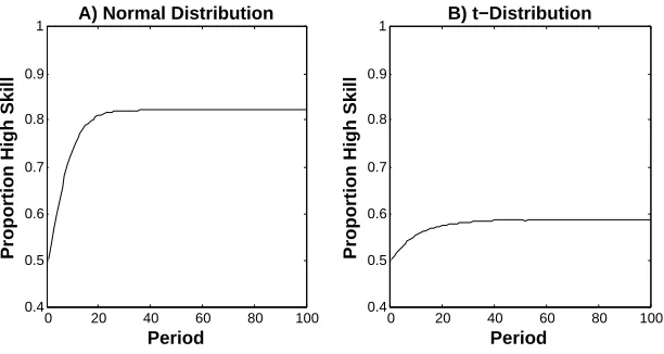 Figure 2. Proportion of high skill ﬁrms as a function of time. In each period theﬁrms with the 10 percent lowest performances are removed and replaced with newﬁrms