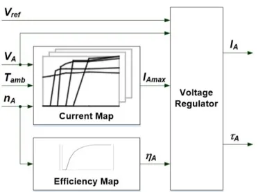Figure 4. Complete powertrain model built in Simulink.