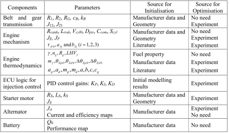Table 2. Model parameters and sources for parameter setting and optimisation.