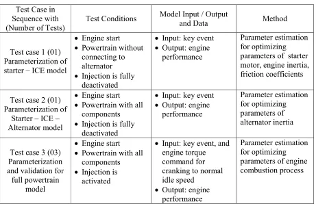 Table 3. Procedure and method for powertrain model optimization.