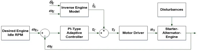 Figure 5. Proposed model-based control architecture for engine start.