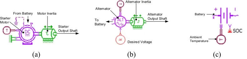 Figure 8. Electric component models: (a) Starter motor; (b) Alternator; (c) Battery.