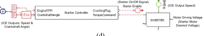 Figure 10. Model 2’s control logics: (a) Inputs; (b) Engine speed controller; (c) Engine controlunit; (d) Simulink-based starter control unit.