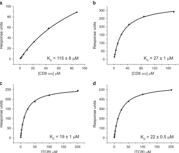 Table 1 CD8-binding afﬁnity measurements for the MHCI moleculesused in this study