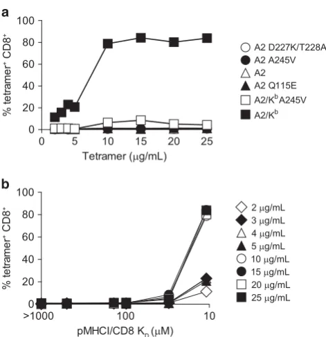 Figure 6 pMHCI binding speciﬁcity is a function of tetramer concentrationand pMHCI/CD8 afﬁnity