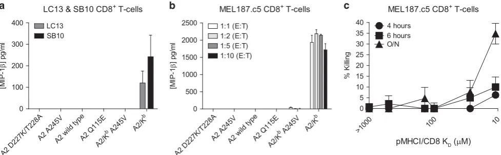 Figure 7 CD8+ T-cell activation speciﬁcity is compromised at a deﬁned pMHCI/CD8 afﬁnity threshold