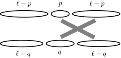 Fig. 1. The pℓ + qℓ − 2pq edges of K[ℓ,p,q] corresponding to factors bounded from above by d + ε2in (19).