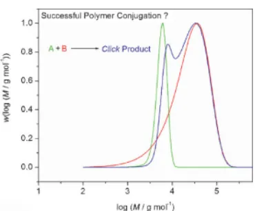 Fig.  3.  Expected  theoretical  distributions  obtained  from  conjugation  of  two  polymer distributions  in  a  quantitative  process