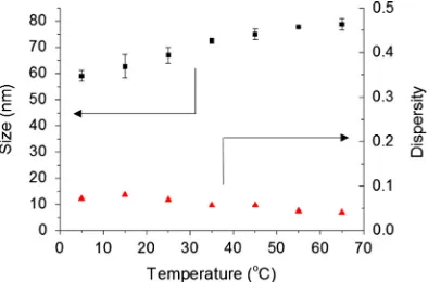 Fig. 4. Plot of Dh vs temperature and dispersity vs temperature for a 1 mg mL�1 solution of diblock copolymer 3 in water.