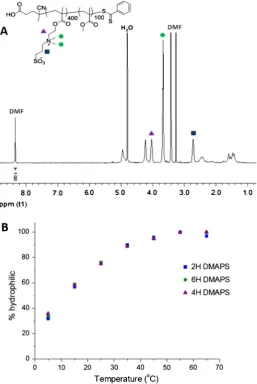 Fig. 6. (Top) 1H NMR spectrum of diblock copolymer 3 in D2O, showing the three DMAPS peaks used for calculating remaining hydrophilicity, recorded at65 �C and 500 MHz