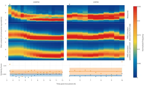 Figure 3. Training of the HMG simulator framework. The HMG simulator wasThe solid lines on the two bottom panels represent the mean similarity score across the time course, and the shaded boxes represent the standarddeviation of these scores across the tim