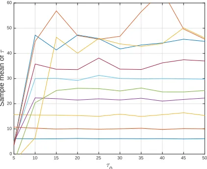 Figure 2. (Identity model) The sample mean of τ along each hier-archical MCMC chain, against the initial value of τ