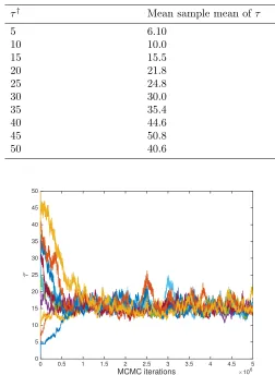 Table 1. (Identity model) The value of τ used to create the datayi, and the mean value of τ across the MCMC chains and thediﬀerent initial values of τ.