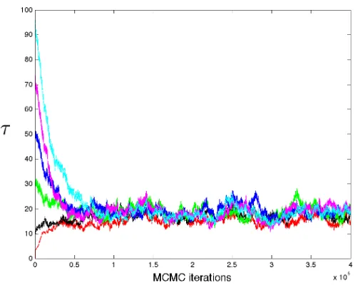 Figure 8. (Groundwater ﬂow model) Trace plots of τ obtainedfrom six hierarchical MCMC chains.