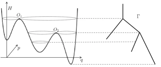 Fig. 2 Left: Hamiltonian R2 ∋ (q, p �→) H(q, p), Right: Graph �