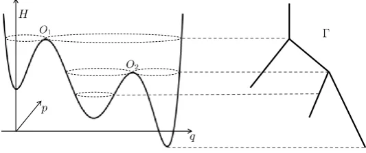 Fig. 3 Left: Hamiltonian R2 ∋ (q, p �→) H(q, p), Right: Graph �