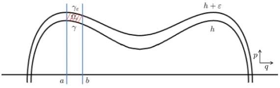 Fig. 4 Section � in which H−1(h) is transverse to p