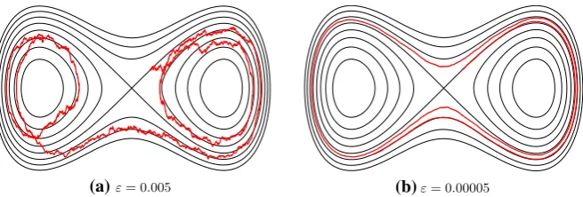 Fig. 1 Simulation of (15) for varying ε. Shown are the level curves of the Hamiltonian H and for each casea single trajectory