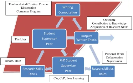 Figure 1-1 Activity Systems for Ph.D. Process (red: research focus)  