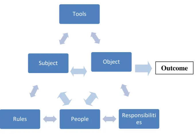 Figure 2-2 Activity Theory Systems  