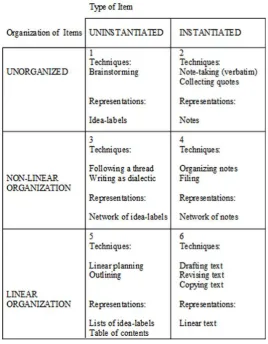 Table 2-3 The Representation space for writing – (Sharples et al., 1989) 