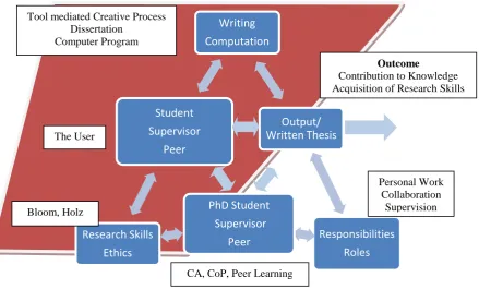 Figure 2-5 Activity Systems for Ph.D. Process (red: research focus) 