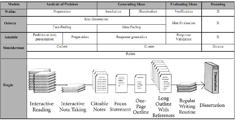 Figure 2-6  Creative Phases as they relate to the dissertation writing process 