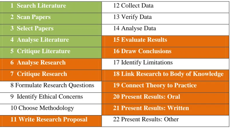 Table 2-4 Specfic Skills Related to Novice Researchers from the Holz et al. (2006) Framework 