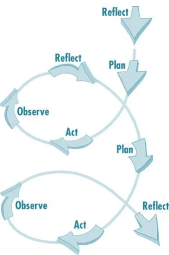 Figure 3-1  self-reflective spiral in action research (Whyte 1989; Kemmis and Wilkinson 1998) 