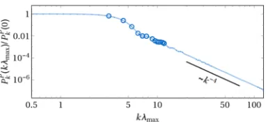 FIG. 8. Probability of picking Fourier modes in a periodic system in Eq. (51)lowest discrete modes when,normalised by the probability of picking the k = 0 mode