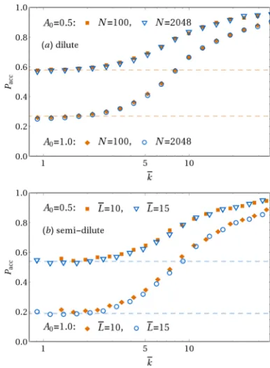 FIG. 7. Acceptanceprobabilitiesoverthespectrumofplanewavesatdifferentmove amplitudes. (a) Single chain data using the inﬁnite algorithm