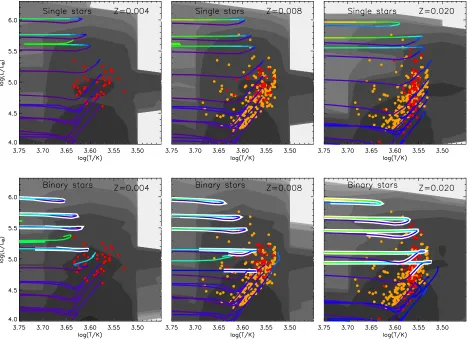 Figure 11. HR diagrams focused on the red supergiant branch at three metallicities for single and binary stars