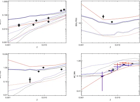 Figure 16. Stellar type number ratios for massive star populations. Solid lines show BPASS binary models, and dashed lines show(L/LThe WC/WN ratios plotted in black are fromsingle models