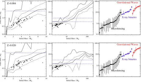 Figure 17. Initial to ﬁnal mass relations for compact remnants at two metallicities in the BPASS models