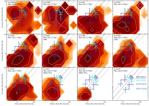 Figure 18. The predicted masses and merger rate for black hole binaries as a function of metallicity, assuming continuous star formationat a rate of 3 M⊙ yr−1 over a 10 Gyr period