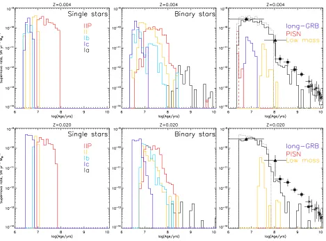 Figure 20. Total number of supernovae arising from a 106 M⊙ stellar population within 10 Gyr of its formation, shown as a functionof metallicity