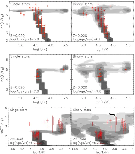 Figure 23. Comparison of predictions of the HR diagrams for the clusters Cygnus OB2 (top), Upper Scorpius (middle) and NGC6067(lower, spectroscopic HR diagram) and the location of observed stars in these clusters