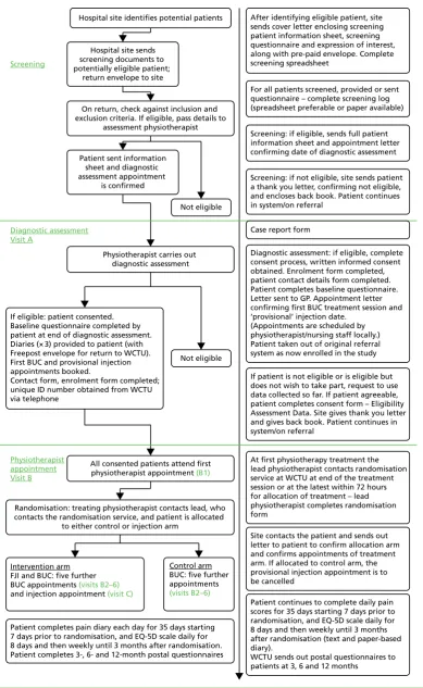 FIGURE 3 Participant pathway and procedures. EQ-5D, EuroQol-5 Dimensions.