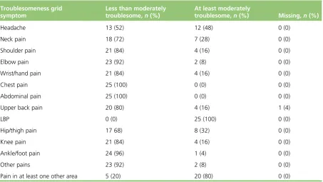 TABLE 11 Baseline clinical characteristics and outcomes of patients who returned baseline questionnaires (N = 25)(continued)